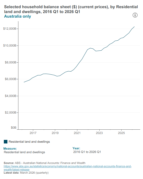 National accounts - household balance sheet