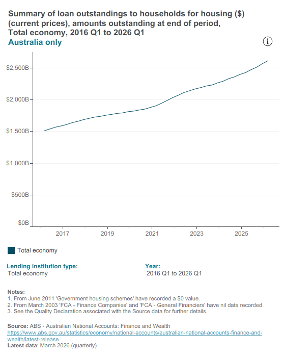 National accounts - loan outstandings to households for housing