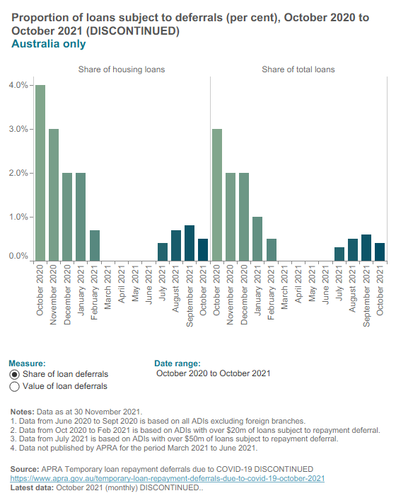 Temporary loan repayment deferrals (historic, discontinued)