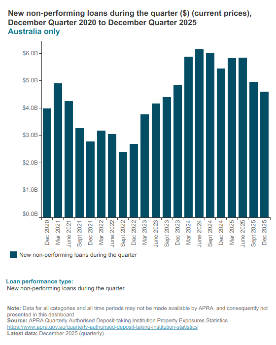Non-performing residential property loans