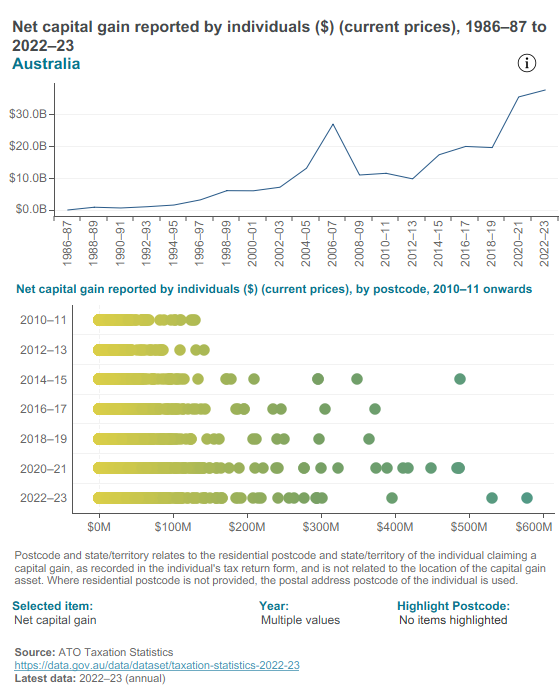 Capital gains and rent - individuals by postcode