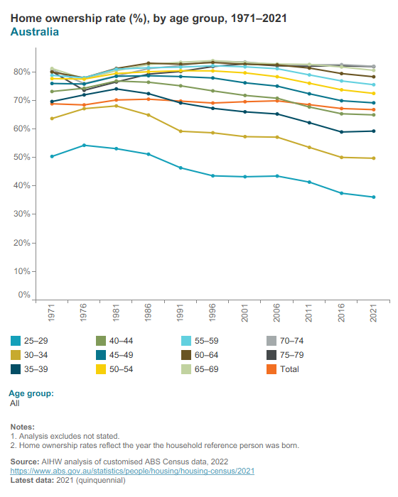 Home ownership by age group