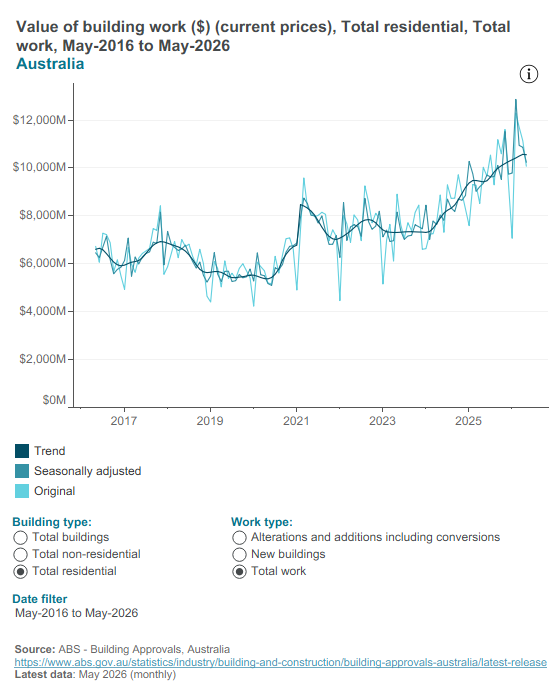 Building approvals - value of buildings