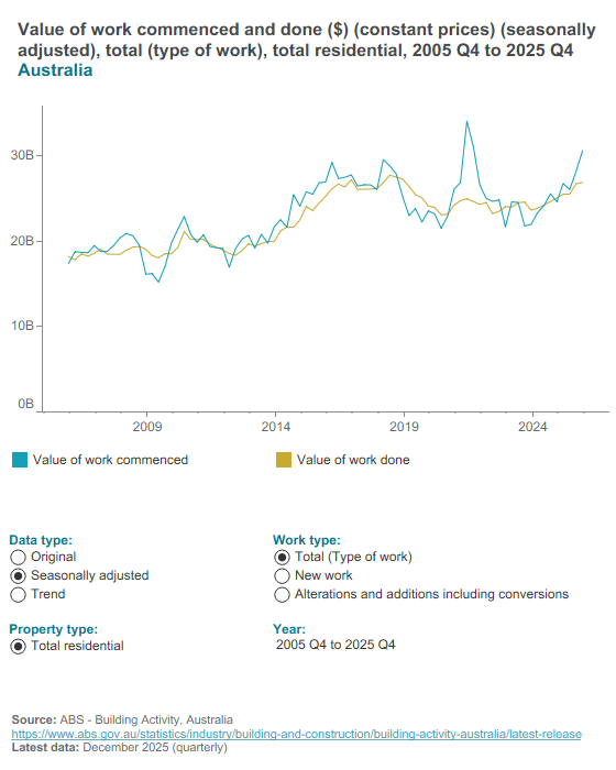 Building activity - value of residential work