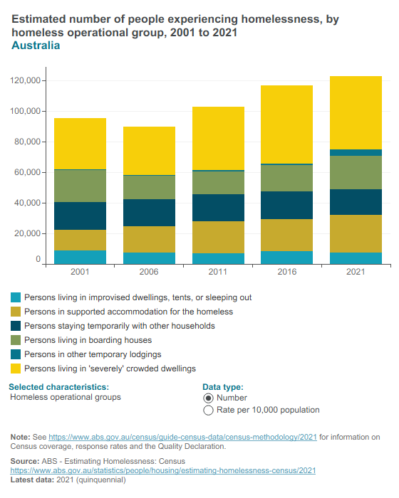 Homeless estimates - personal characteristics