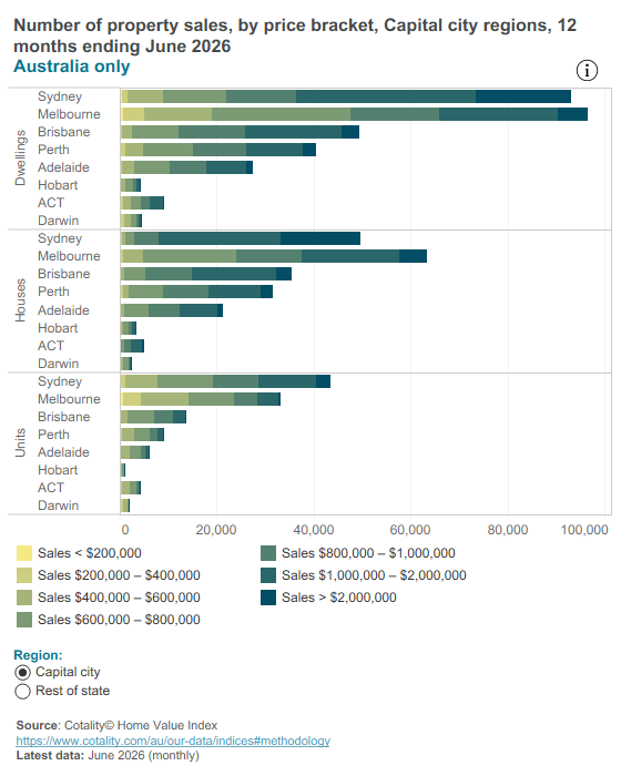 Australian property sales by value