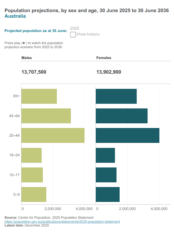 Australian population projections - age and sex