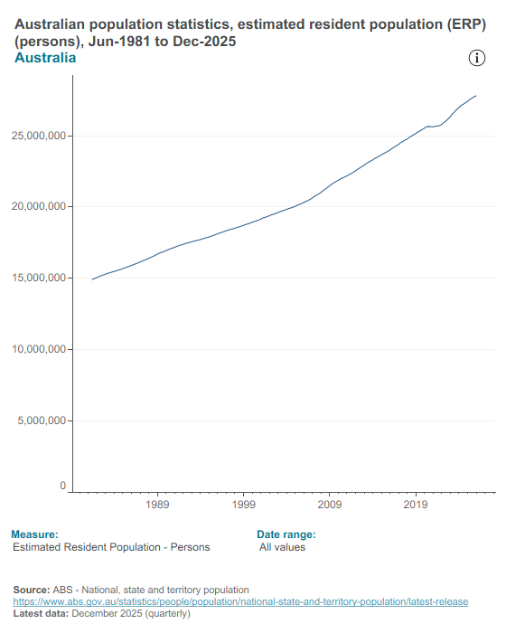 Australian population