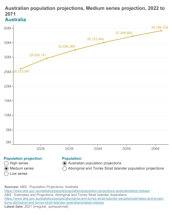 Australian population projections