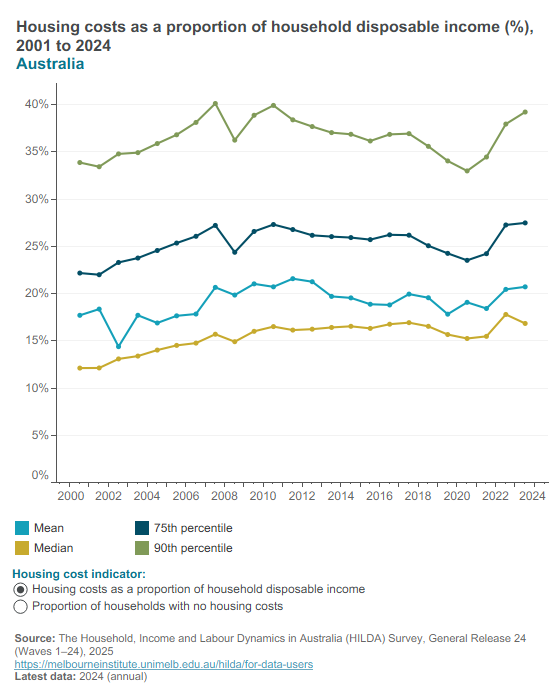 Housing costs as a proportion of household disposable income (HILDA)