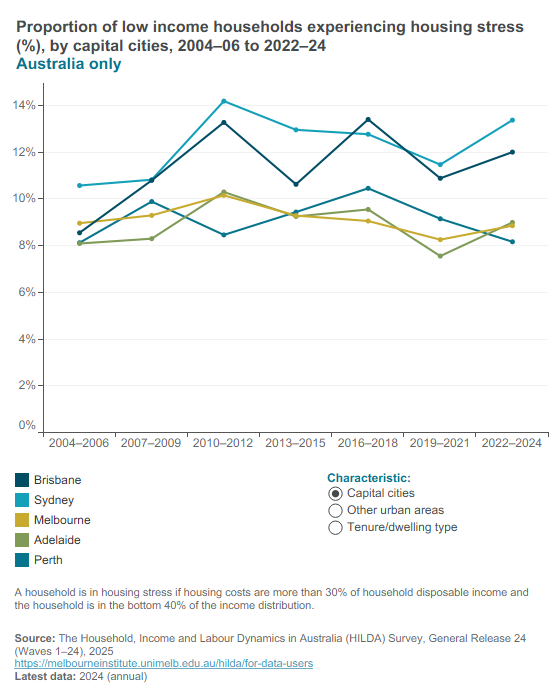 Low income households in housing stress