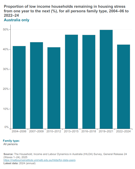 Persistence of housing stress - low income households