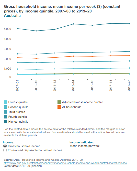 Household income