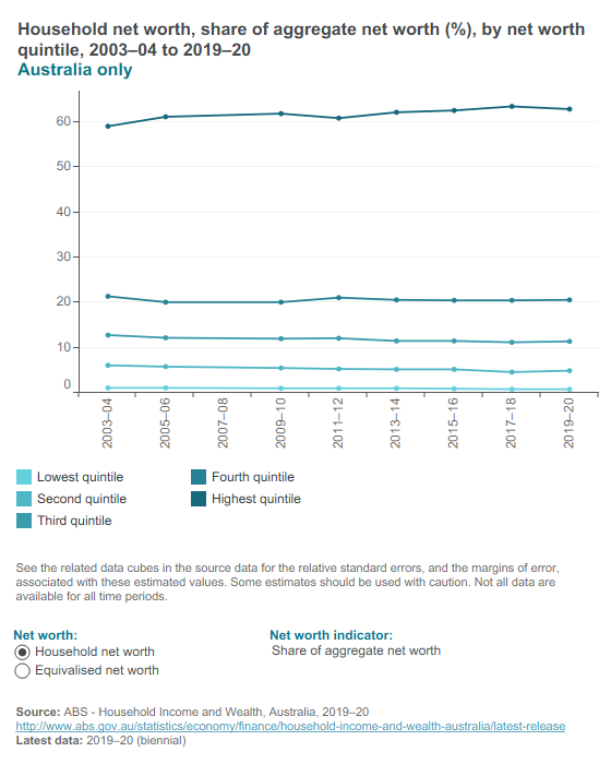 Household wealth