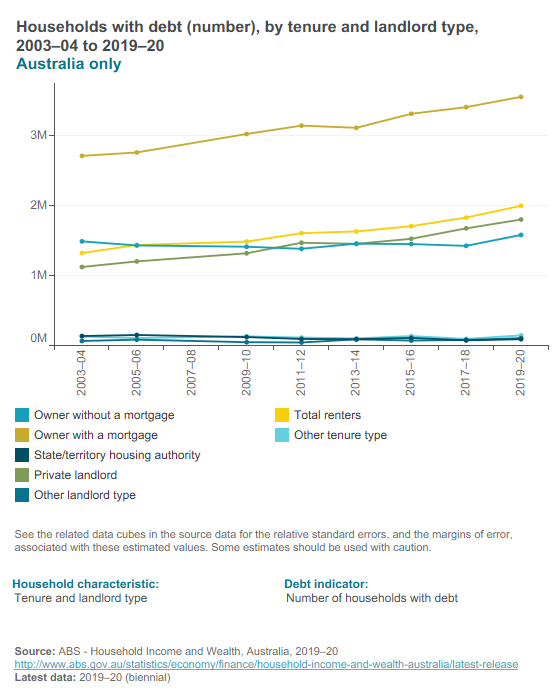 Household debt