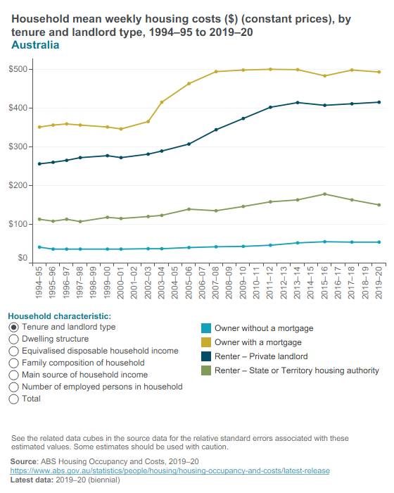 Household mean weekly housing costs