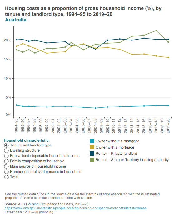 Housing costs as a proportion of household income (ABS)