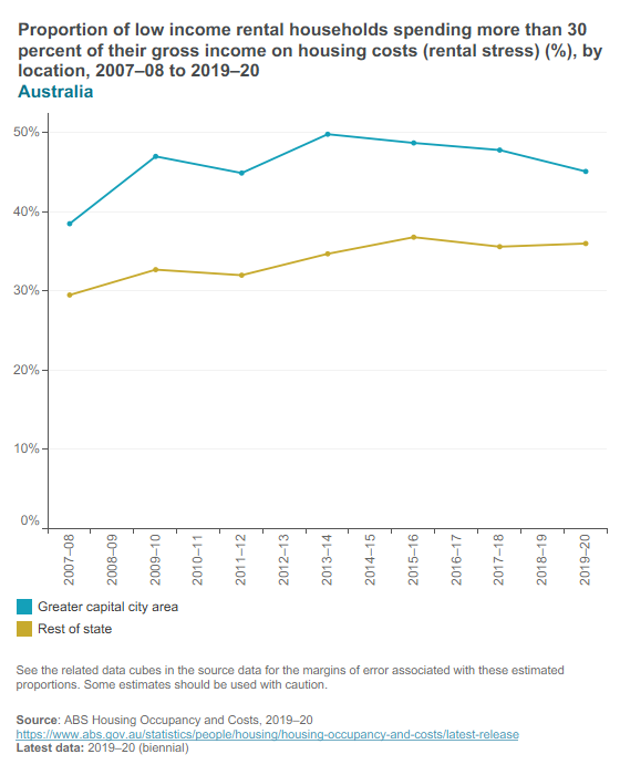 Low income rental households in rental stress