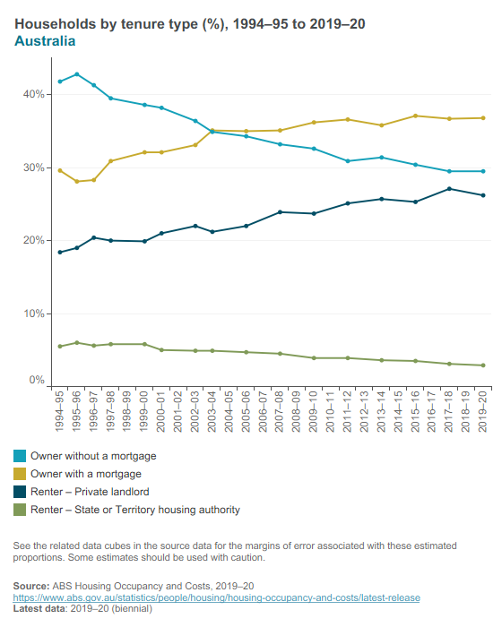 Household tenure