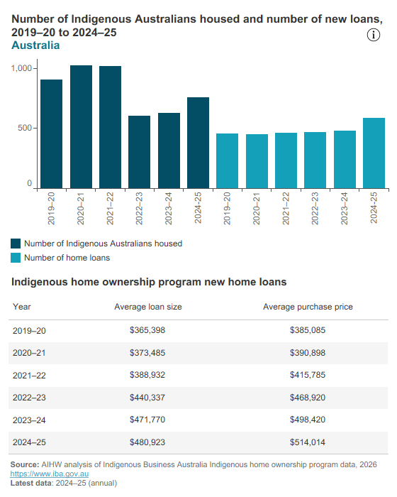 Indigenous home ownership program key data
