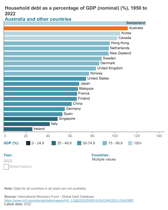 Household debt to GDP