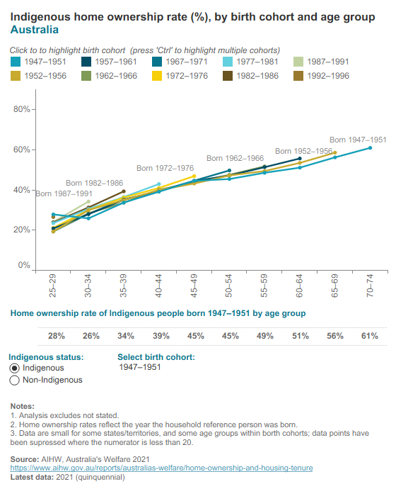 Indigenous home ownership by birth cohort
