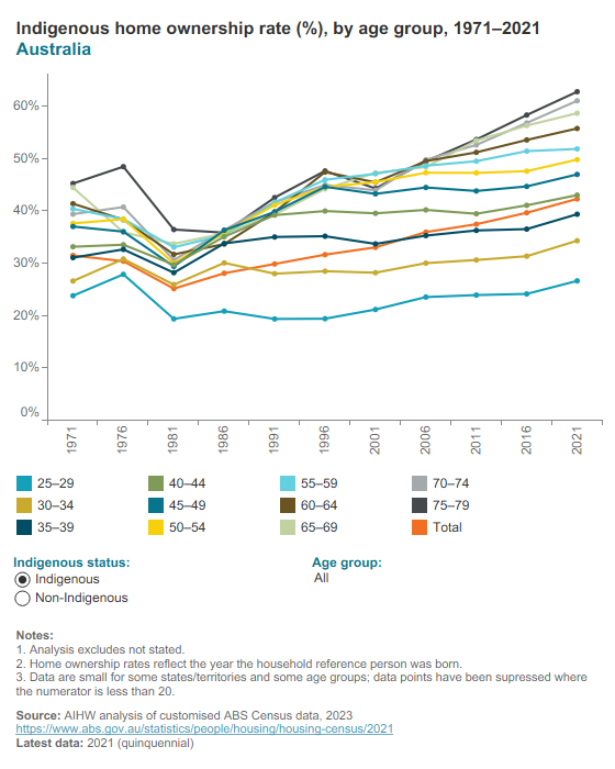 Indigenous home ownership by age group