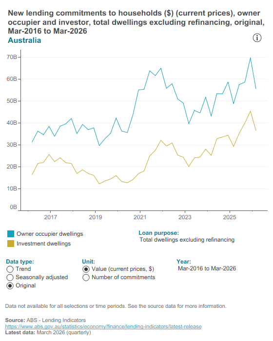 Lending commitments to households