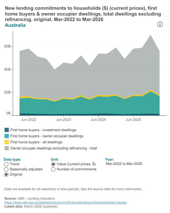 Lending commitments to first home buyers