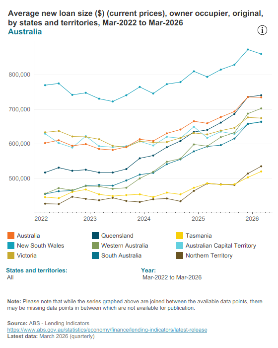 Average loan sizes for dwellings