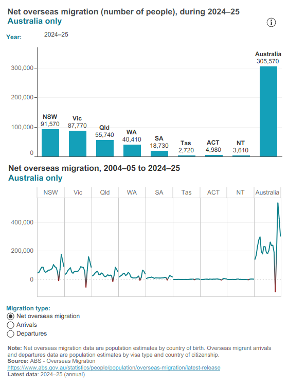 Australian migration