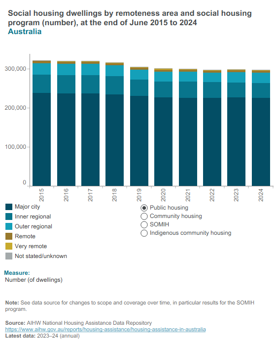 Dwellings by Remoteness Areas