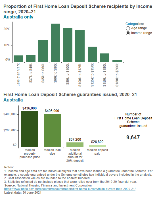 First home loan deposit scheme key data