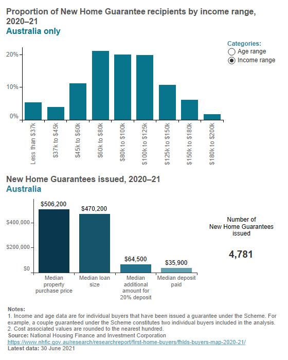 New home guarantee key data