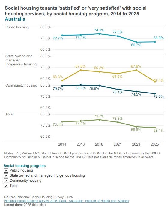 Tenant satisfaction with services
