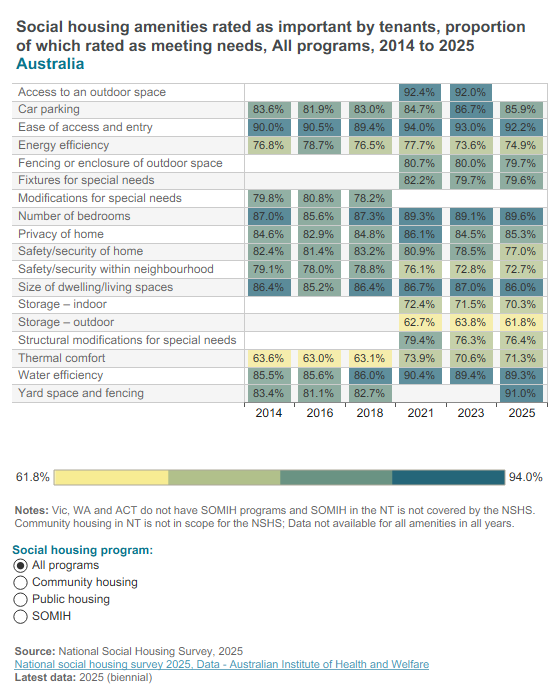 Housing amenities - tenant ratings