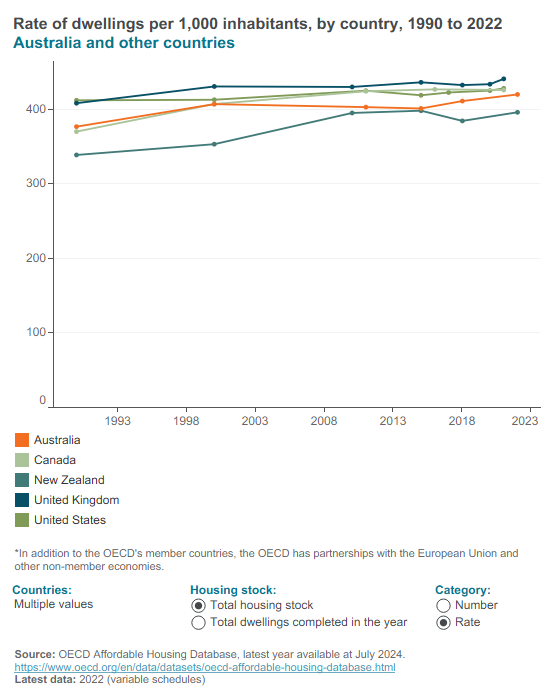 Housing stock and construction (OECD)