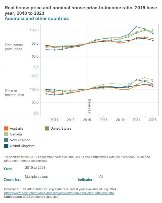 Housing prices (OECD)