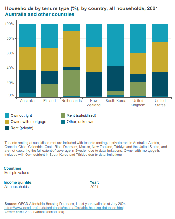 Household tenure (OECD)