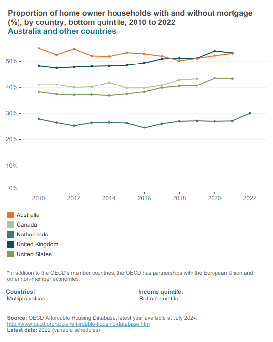 Home ownership (OECD)