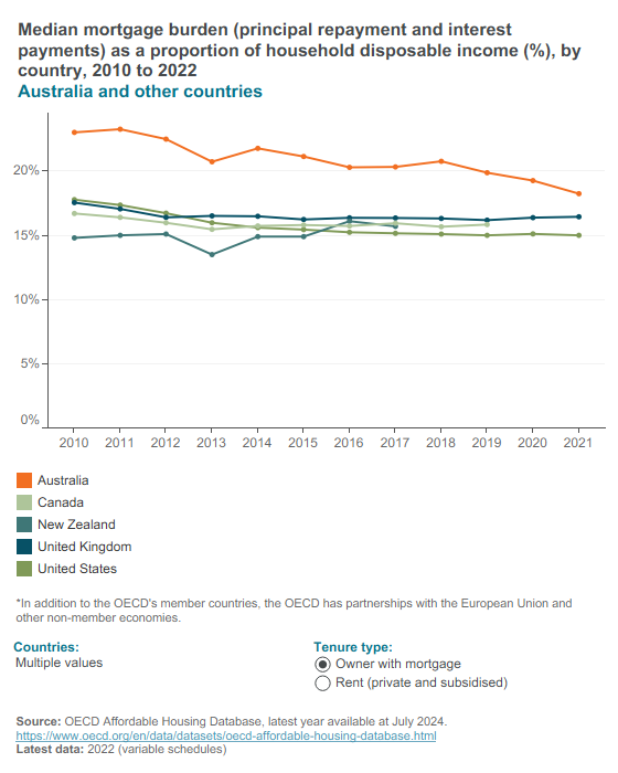 Housing costs (OECD)