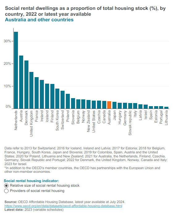 Social rental housing stock (OECD)