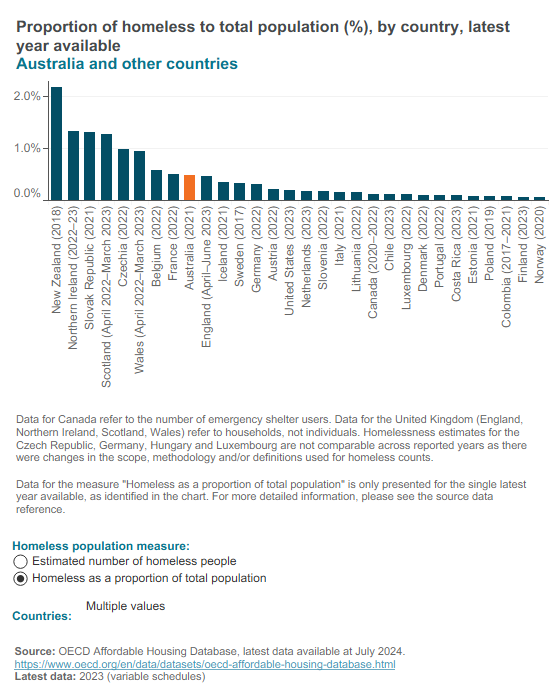 Homelessness estimates (OECD)