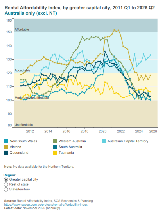 Rental Affordability Index