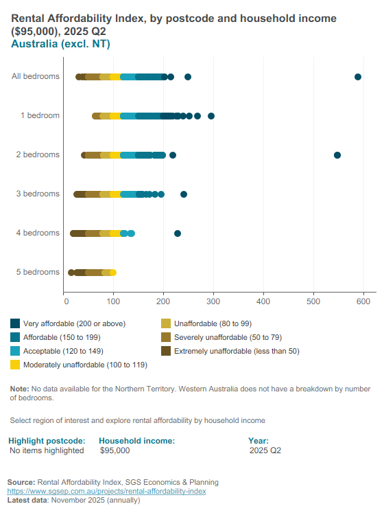 Rental Affordability Index - postcode