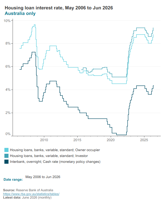 Housing loan interest rates