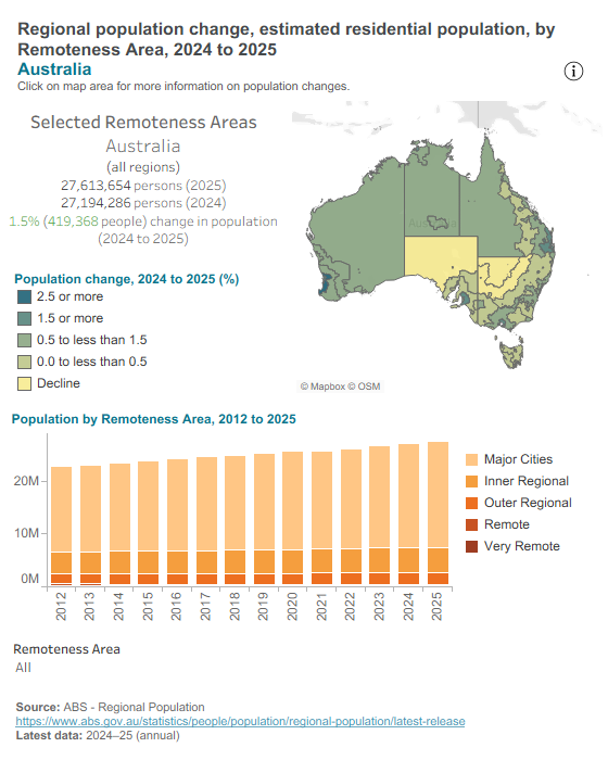 Australian population change - Remoteness Areas
