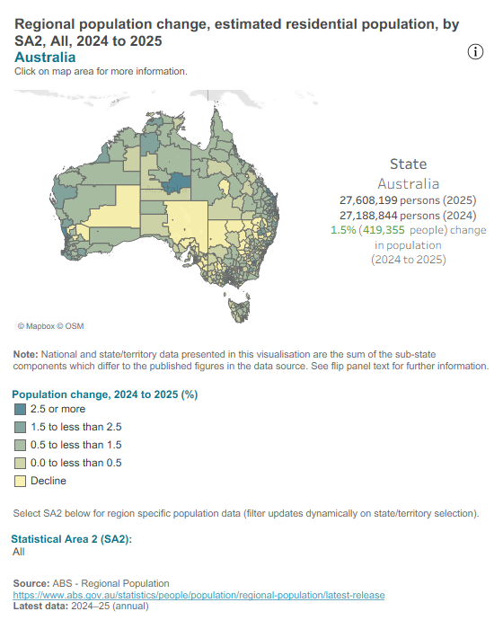Australian population change - SA2
