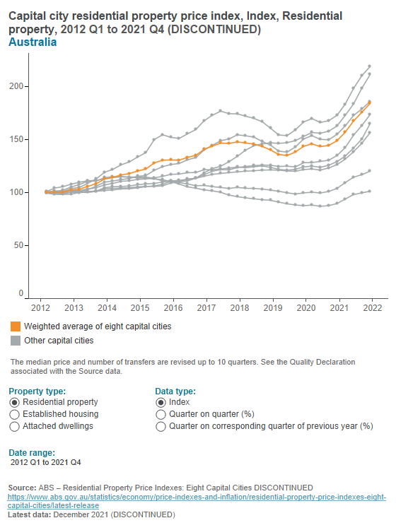 Residential property price index - capital cities (historic, discontinued)