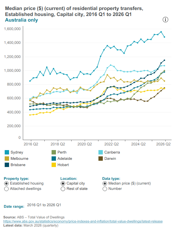 Residential property transfers - value and volume